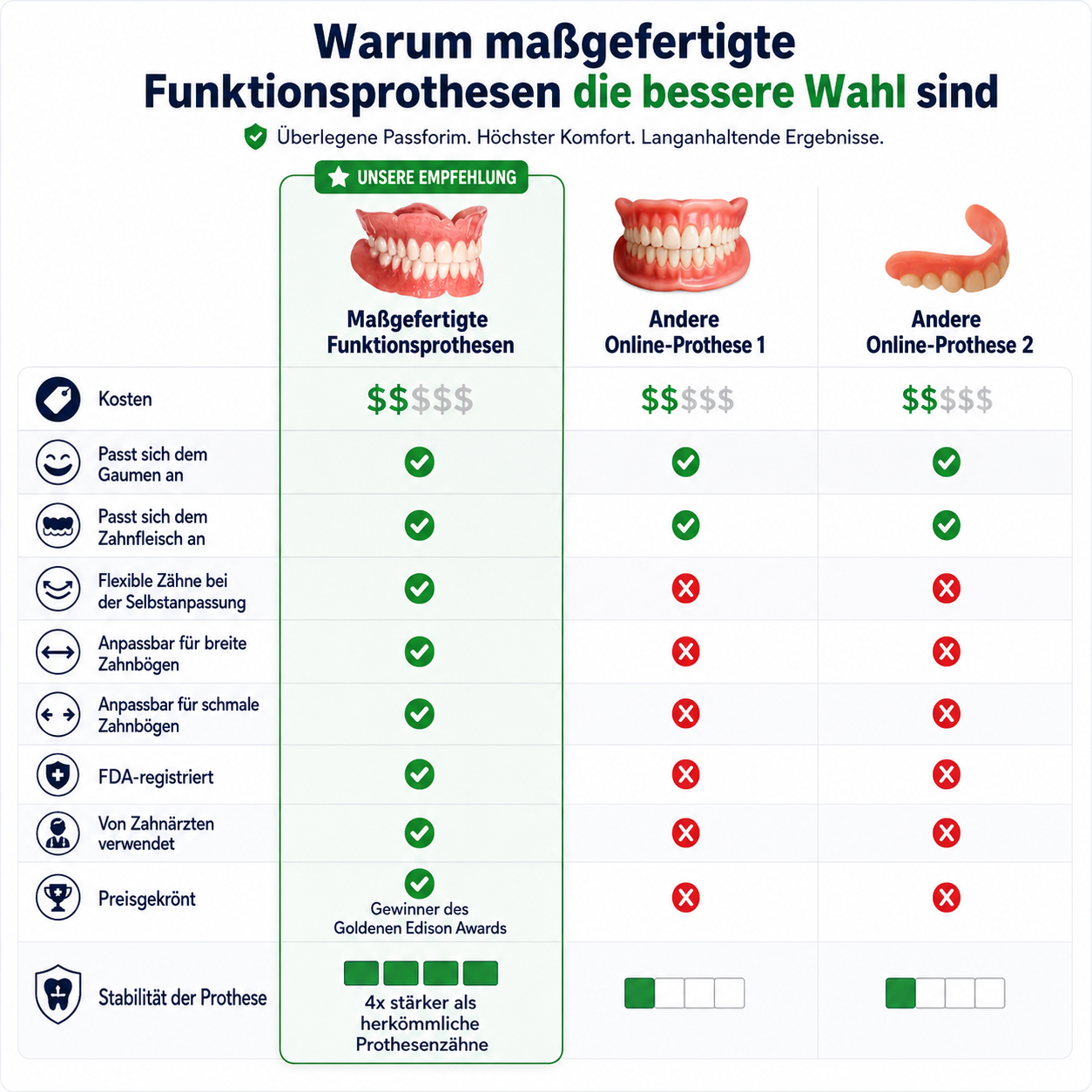 Kosmetik-Zahnersatz mit Komfort-Passform – herausnehmbares Smile-Set